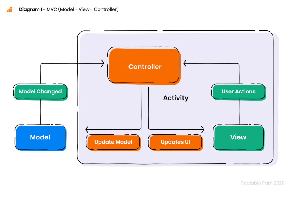 A Guide to Google’s Recommended Architecture for Android Apps - AGENIX