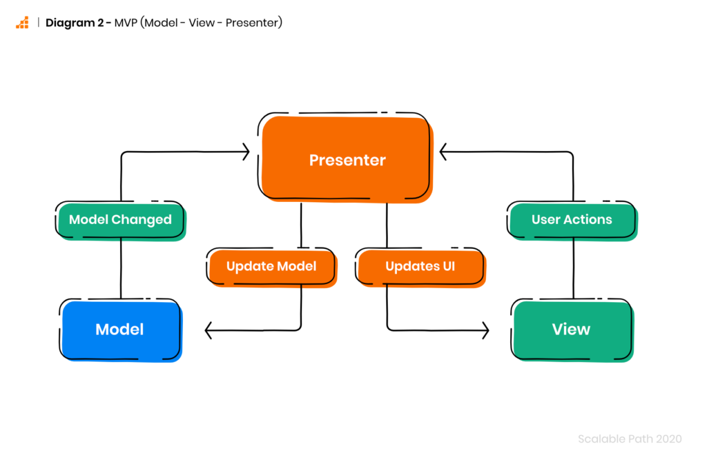 Diagram of MVP (Model - View - Presenter)