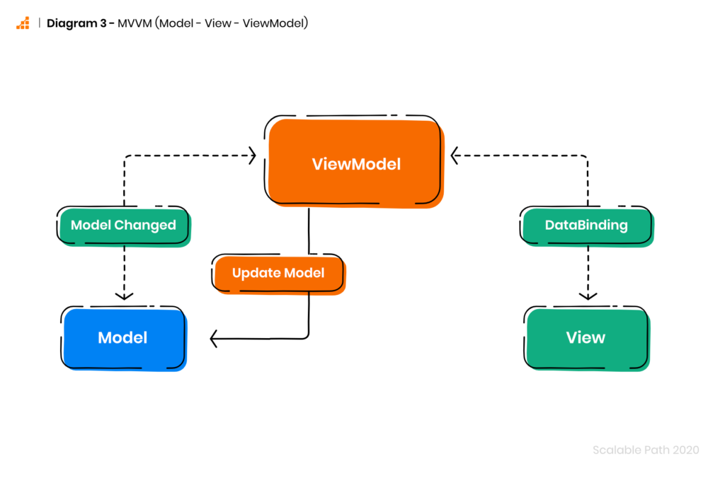 Diagram of MVVM (Model - View - ViewModel)