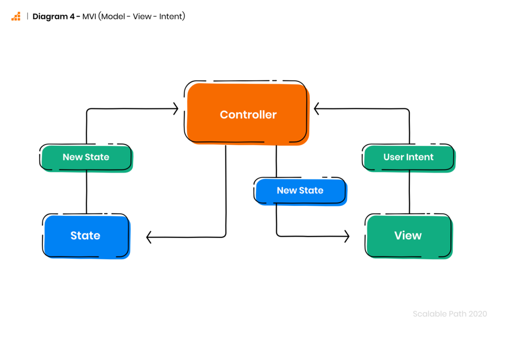 Diagram of MVI (Model - View - Intent)