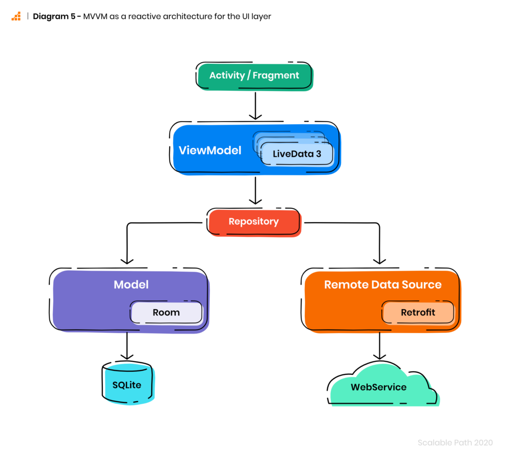 A Guide To Google’s Recommended Architecture For Android Apps - AGENIX