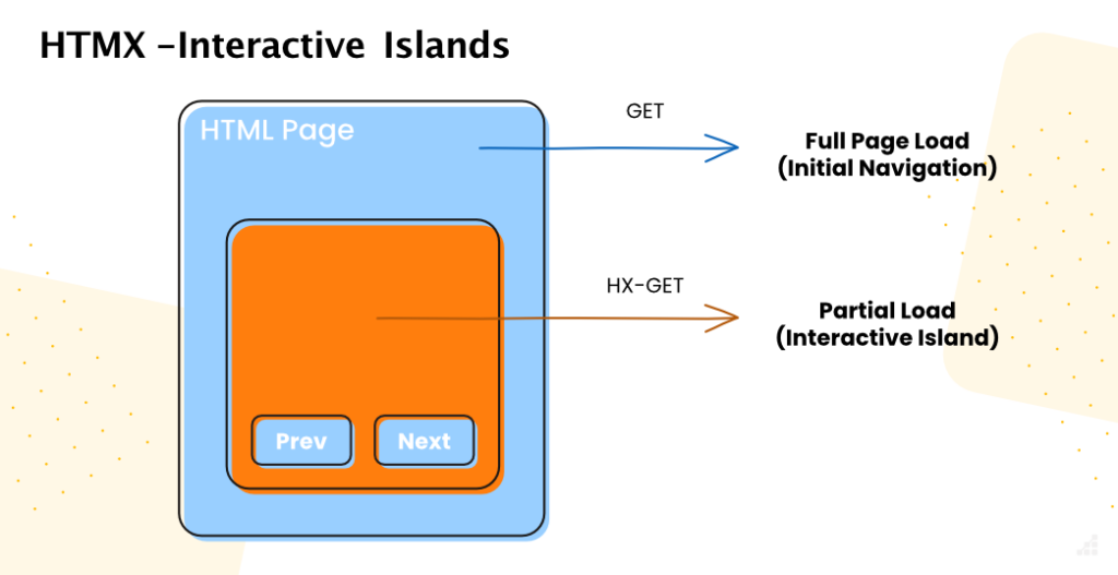 HTMX Architecture Flow