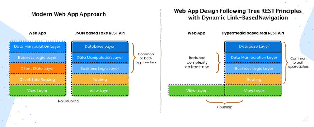 Modern WebApp approach for cost-effective web development vs REST based webapp approach Modern WebApp approach for cost-effective web development vs REST based webapp approach